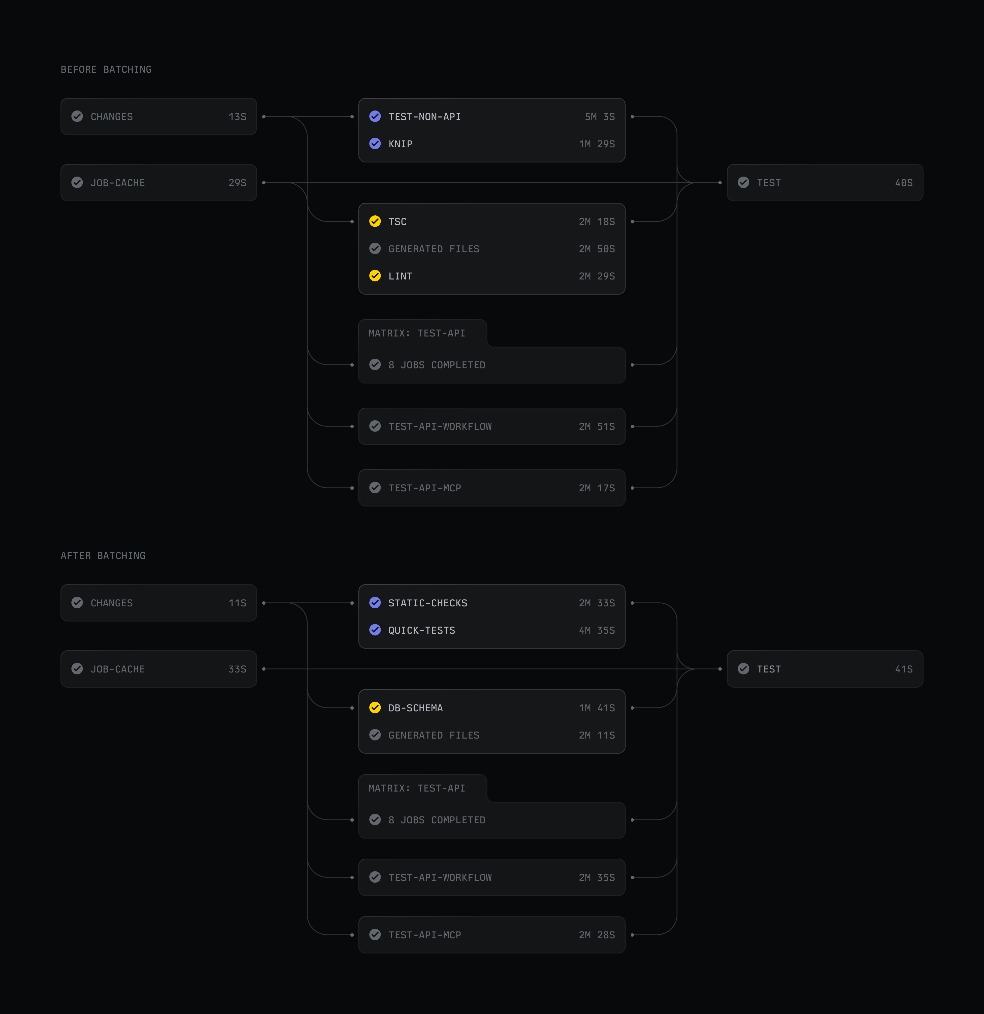 Before and after comparison of CI/CD pipeline batching optimization, showing test workflow steps with execution times and dependencies, with all tasks marked as successfully completed