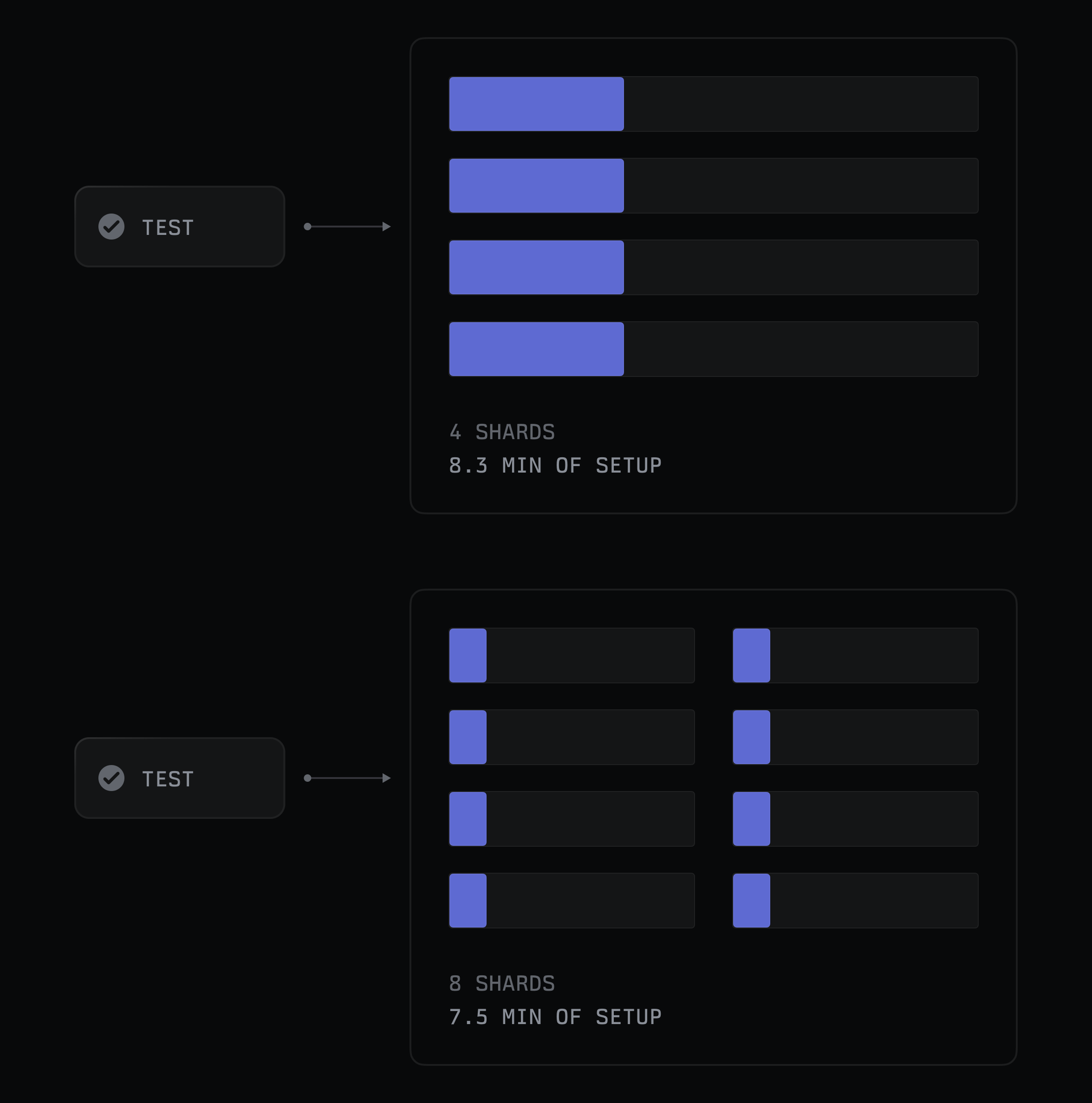 Test sharding optimization: increasing from 4 shards (8.3 min setup) to 8 shards (7.5 min setup) with better parallelization of test workloads