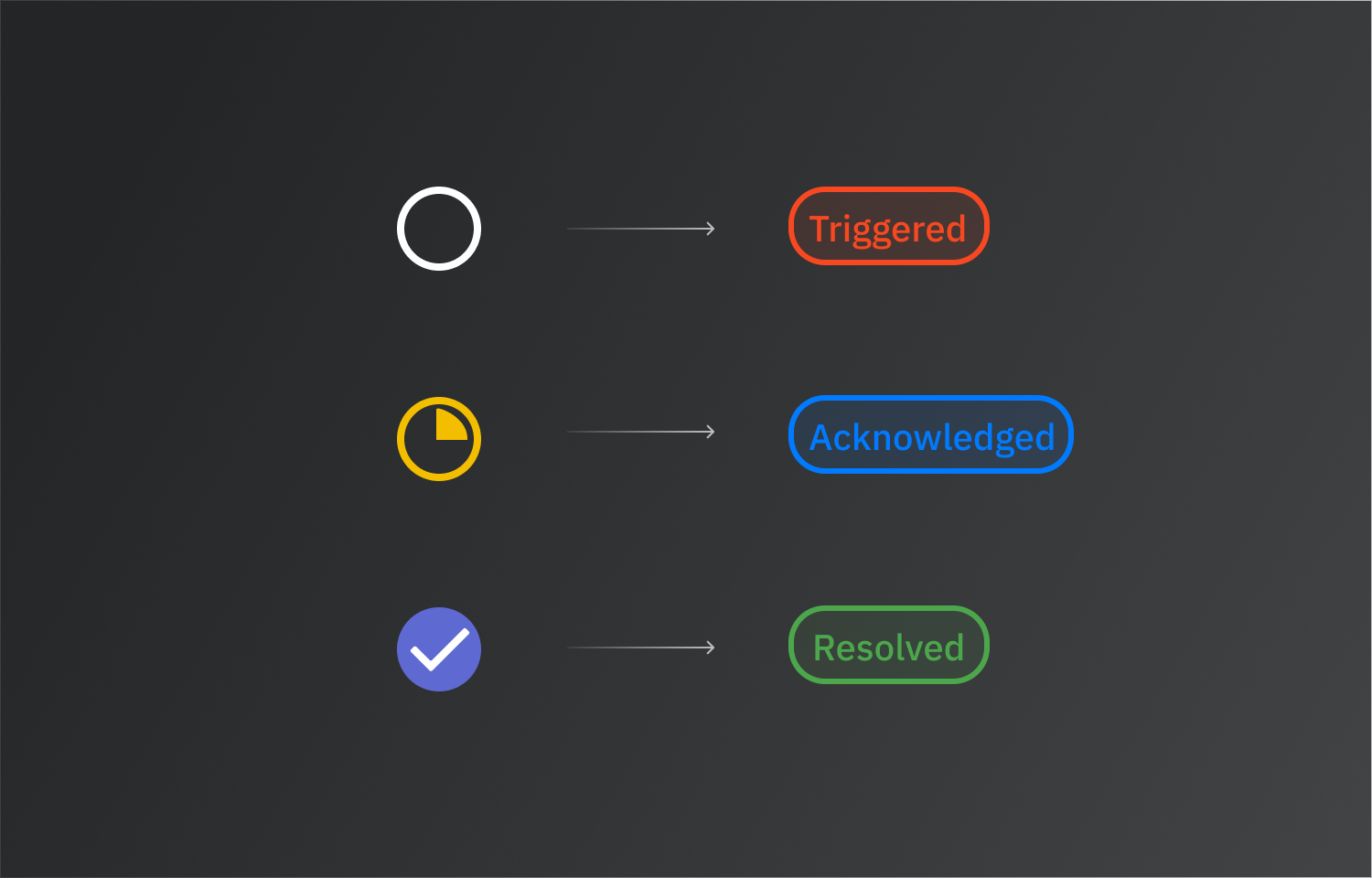 Various statuses that can be sent to Linear, triggered, acknowledged and resolved.