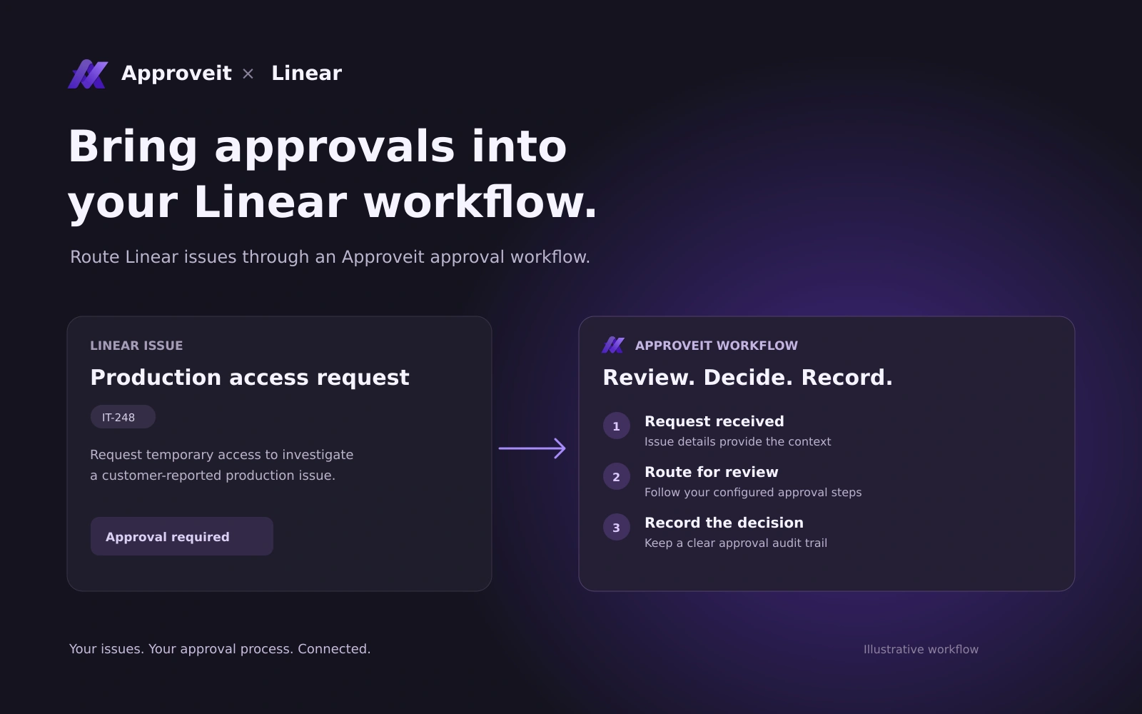 approveit showing approval workflow into Linear