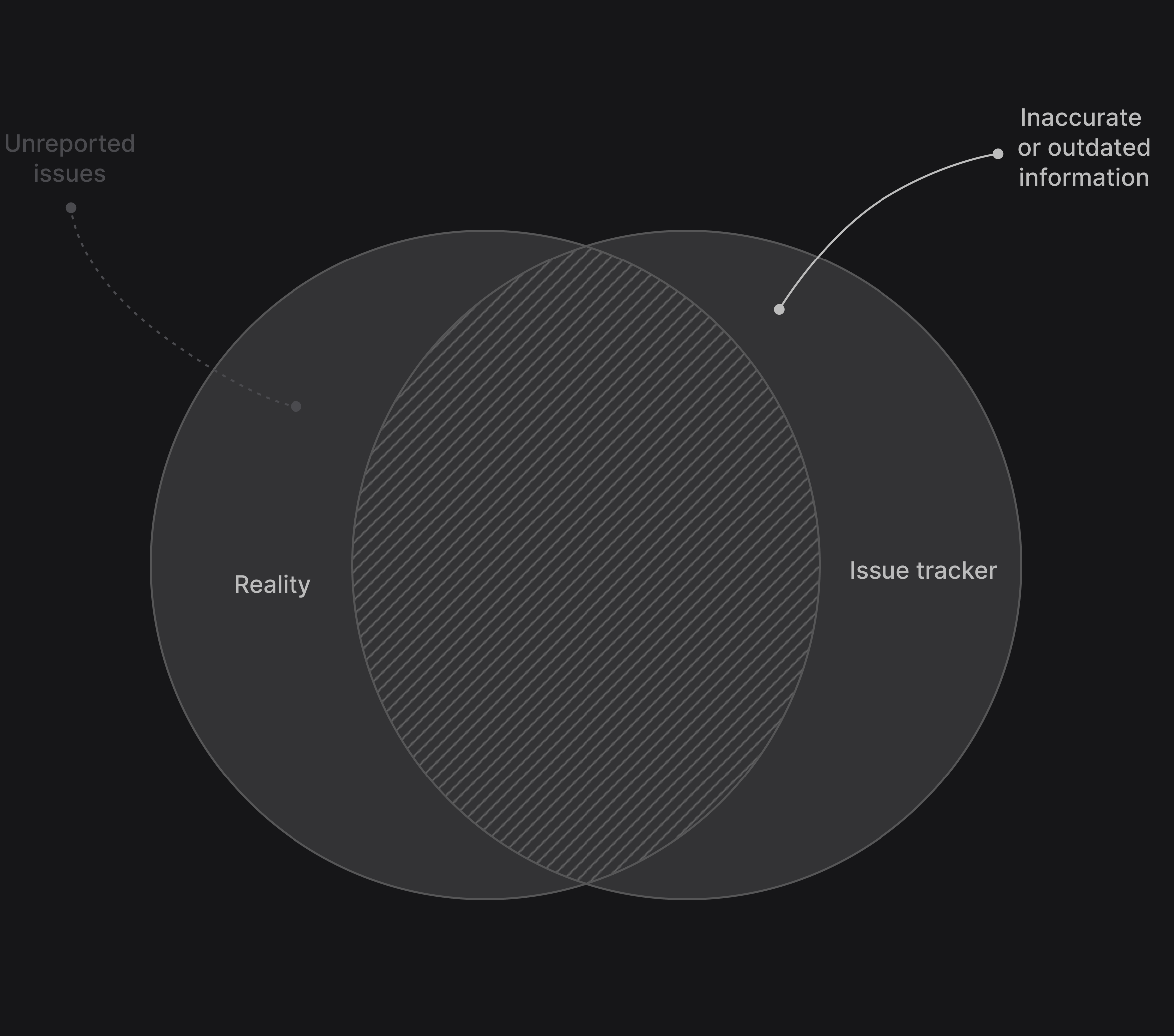 The previous Venn diagram but with emphasis on the right side circle that contains inaccurate and outdated information.