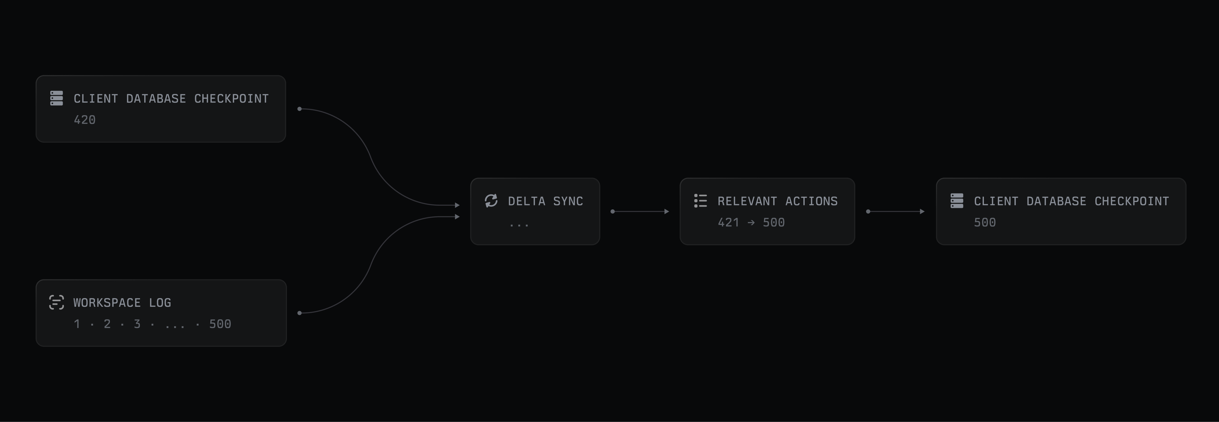 Flow diagram showing a client database checkpoint at 420 and a workspace log feeding into a delta sync, which identifies relevant actions 421–500 and updates the client database checkpoint to 500.
