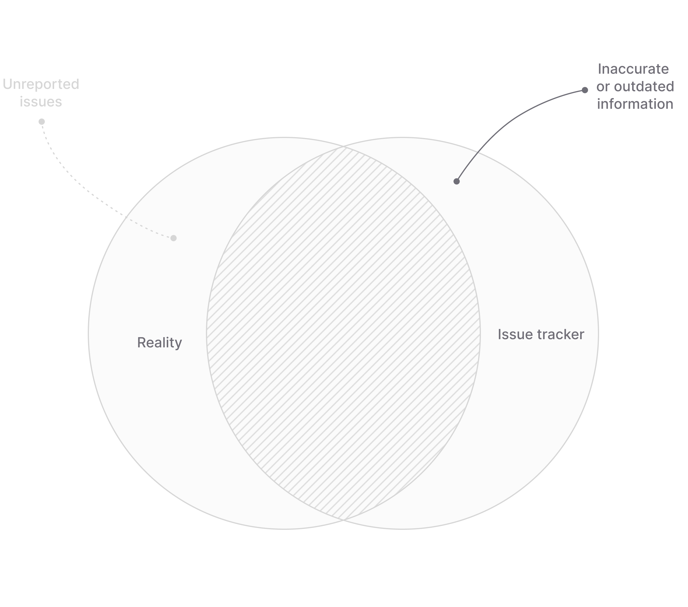 The previous Venn diagram but with emphasis on the right side circle that contains inaccurate and outdated information.