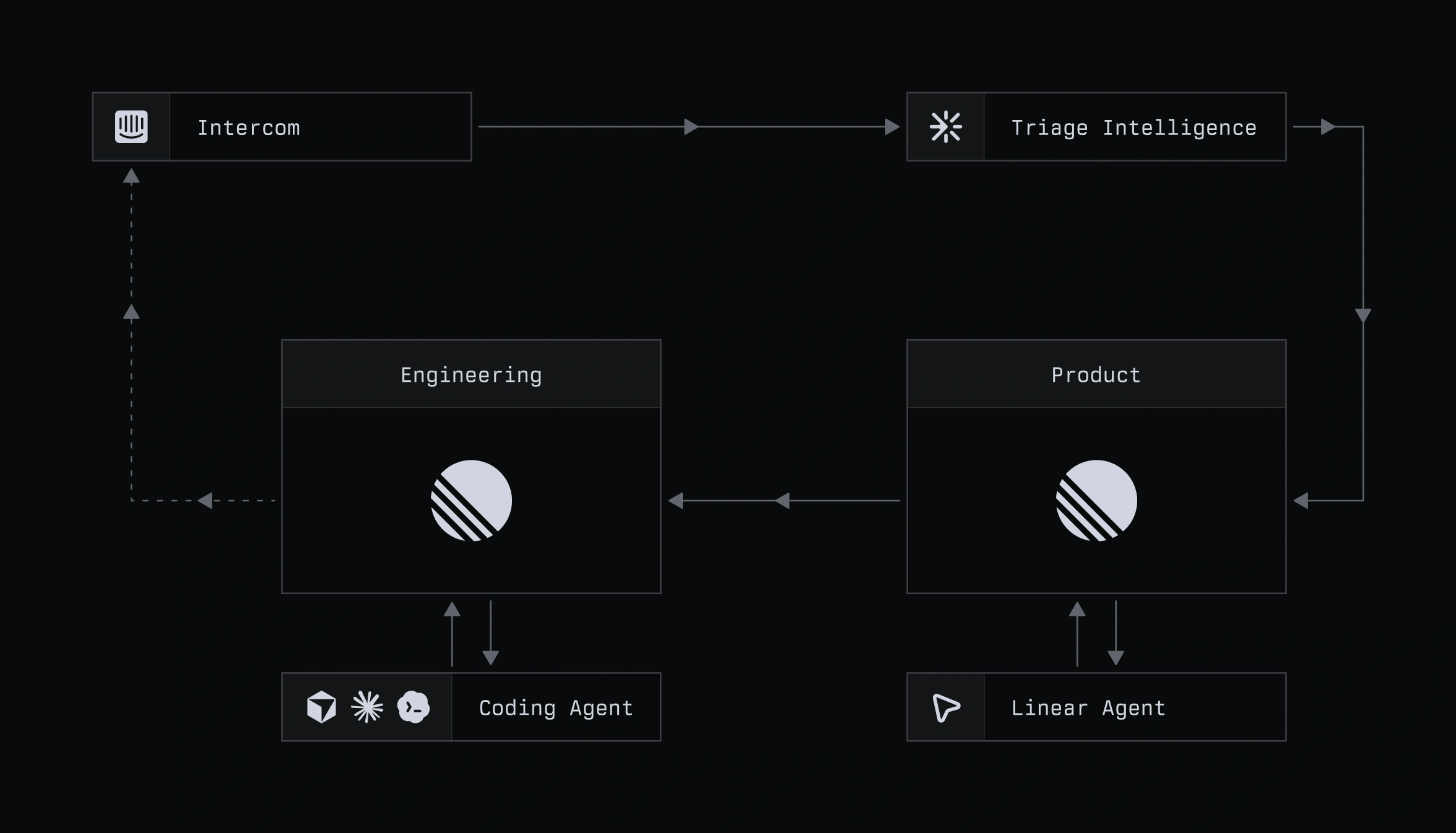 Dark workflow diagram showing a support process from Intercom to Triage Intelligence, then to Product and Engineering, with Product linked to a Linear Agent and Engineering linked to a Coding Agent.