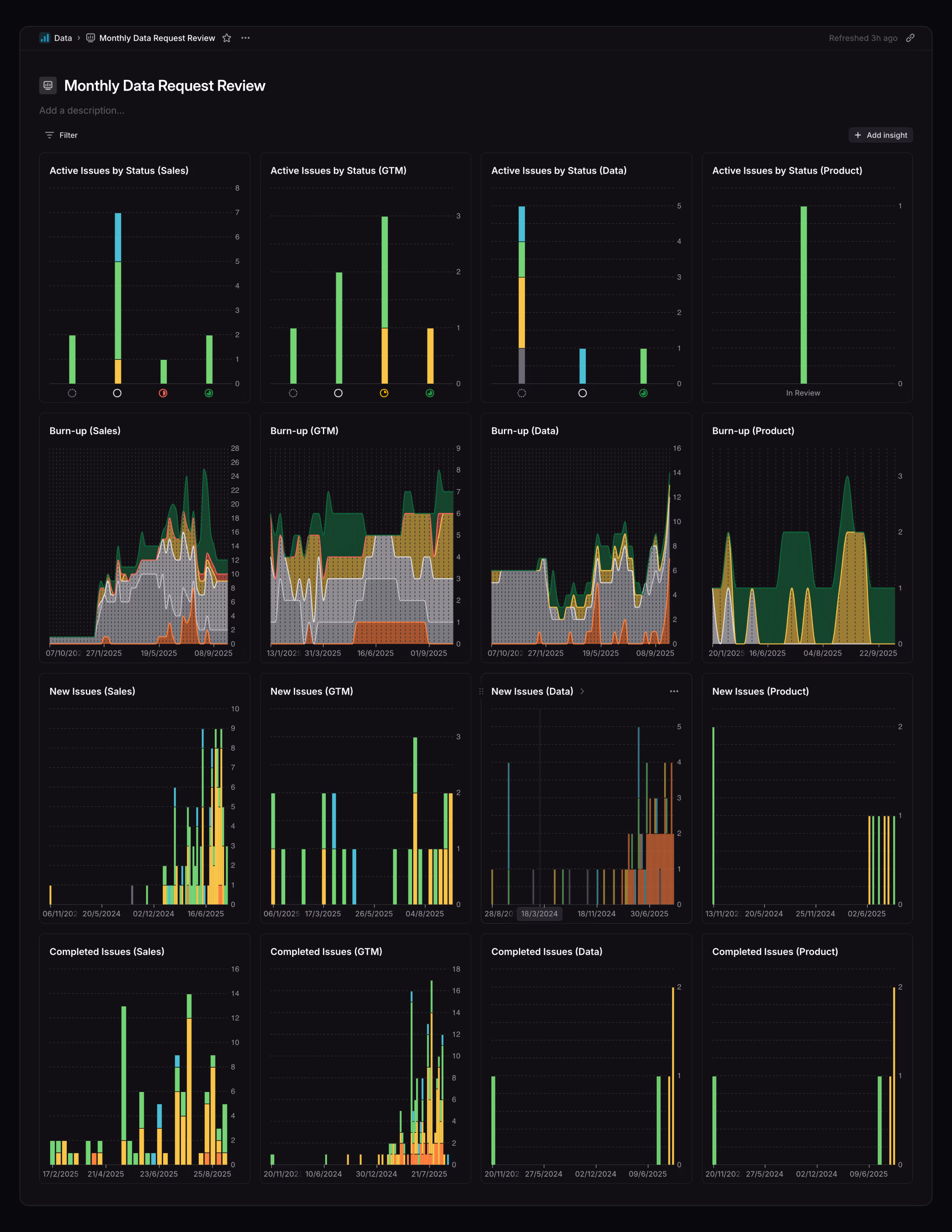 This dashboard tracks inbound requests from different teams. Each column represents an org (Sales, GTM, Data, Product), and each row shows burn-up, new issues, and completed issues. Laying them out this way makes it easy to compare volumes across teams and spot trends over time.