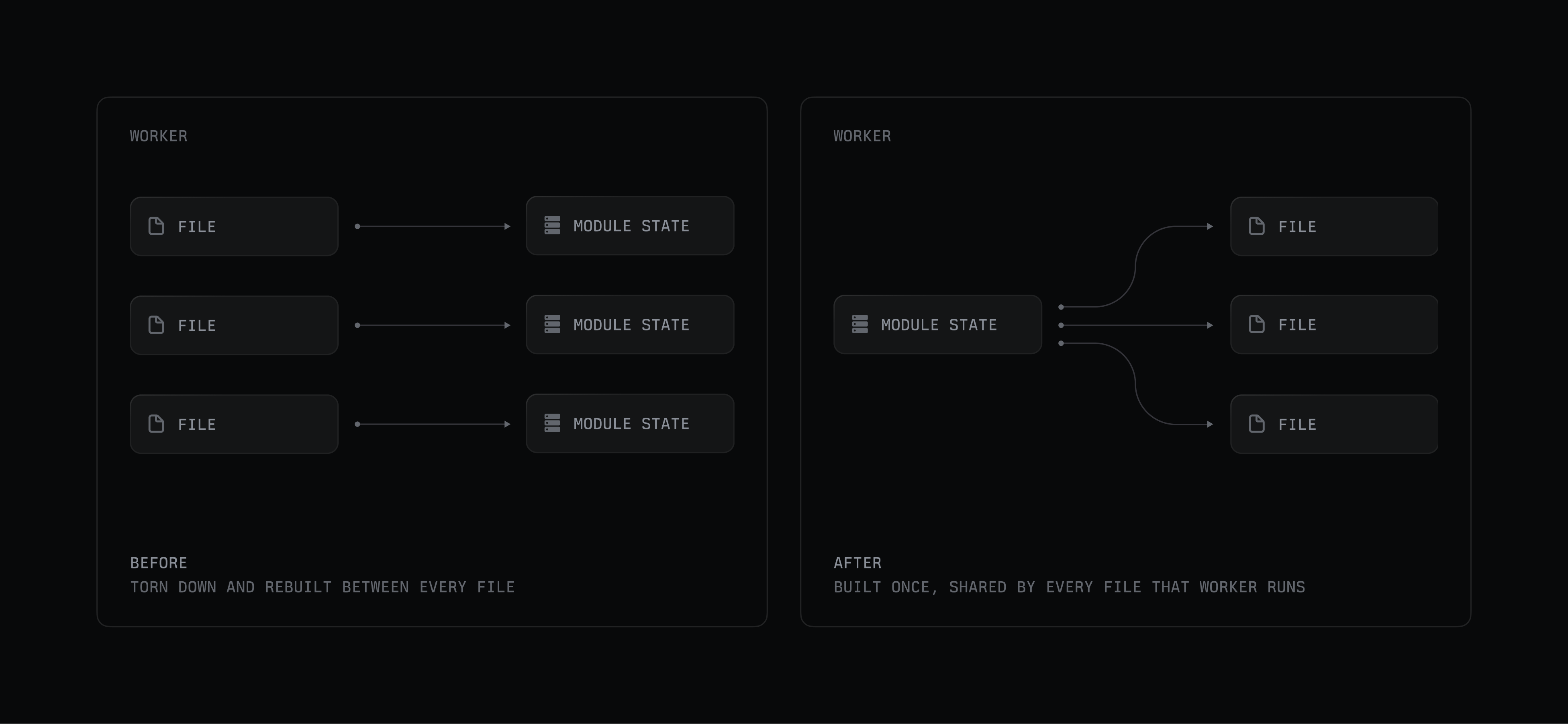 Module state caching optimization: Before (individual state per file) versus After (single shared state), reducing redundant rebuilds across worker processes