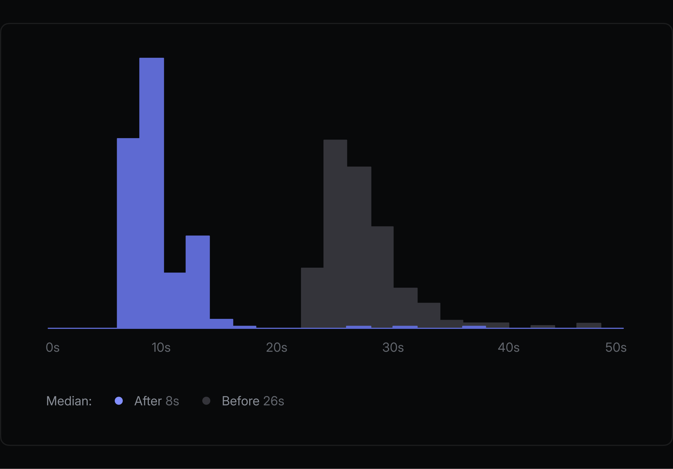Performance distribution histogram: blue bars (After 8s median) and gray bars (Before 26s median), showing reduced load times after optimization.