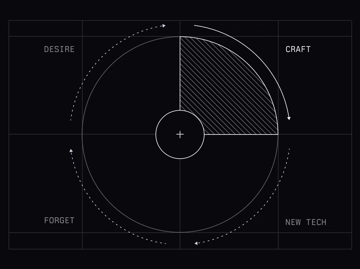 The cycle of craft: Craft leads to new technology which enables us to build faster which leads to a phase where we forget the craft followed by a phase where we start longing for craft again