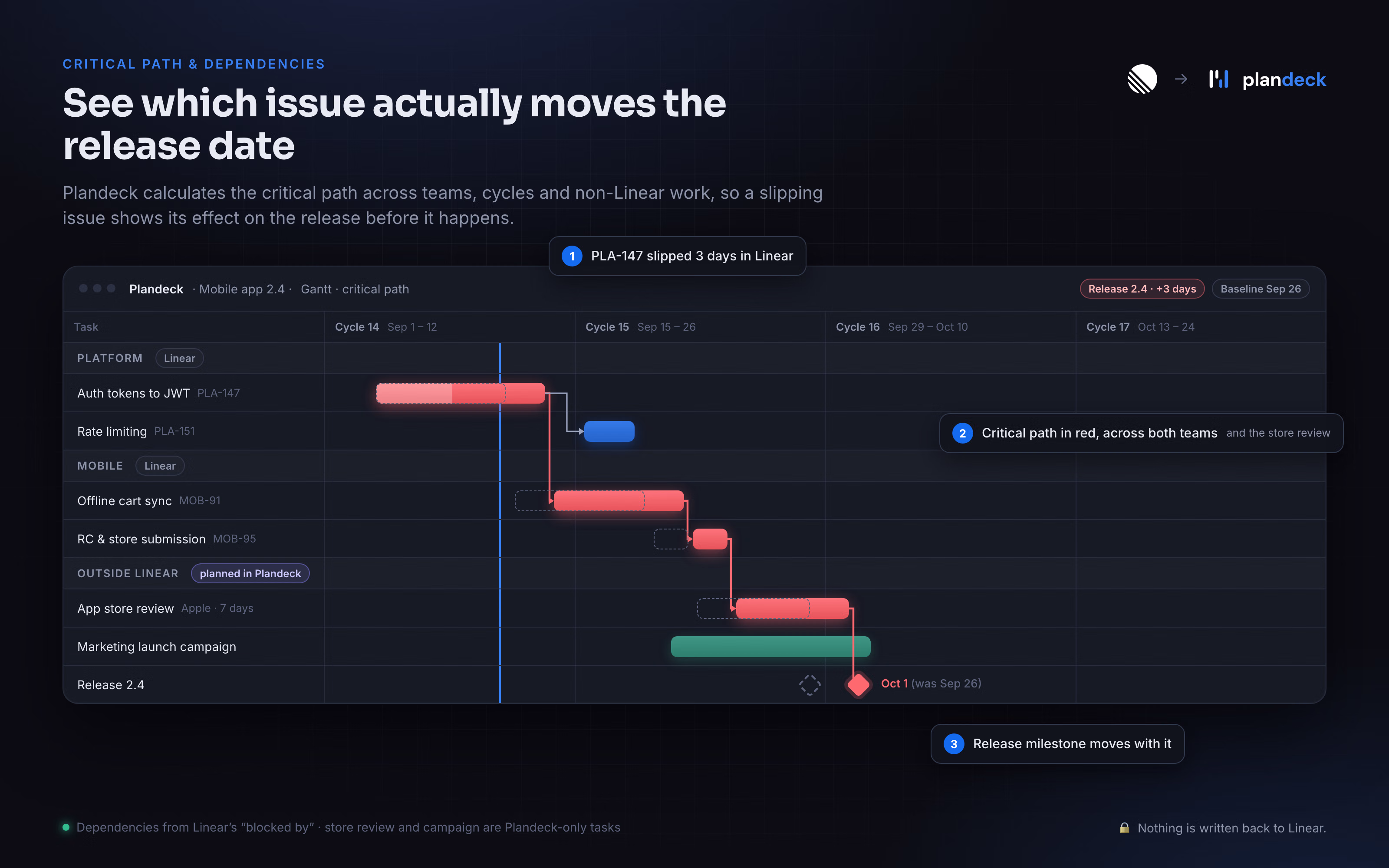 Plandeck showing issues and dependencies on a timeline view