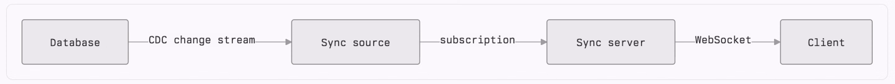 Sync source diagram
