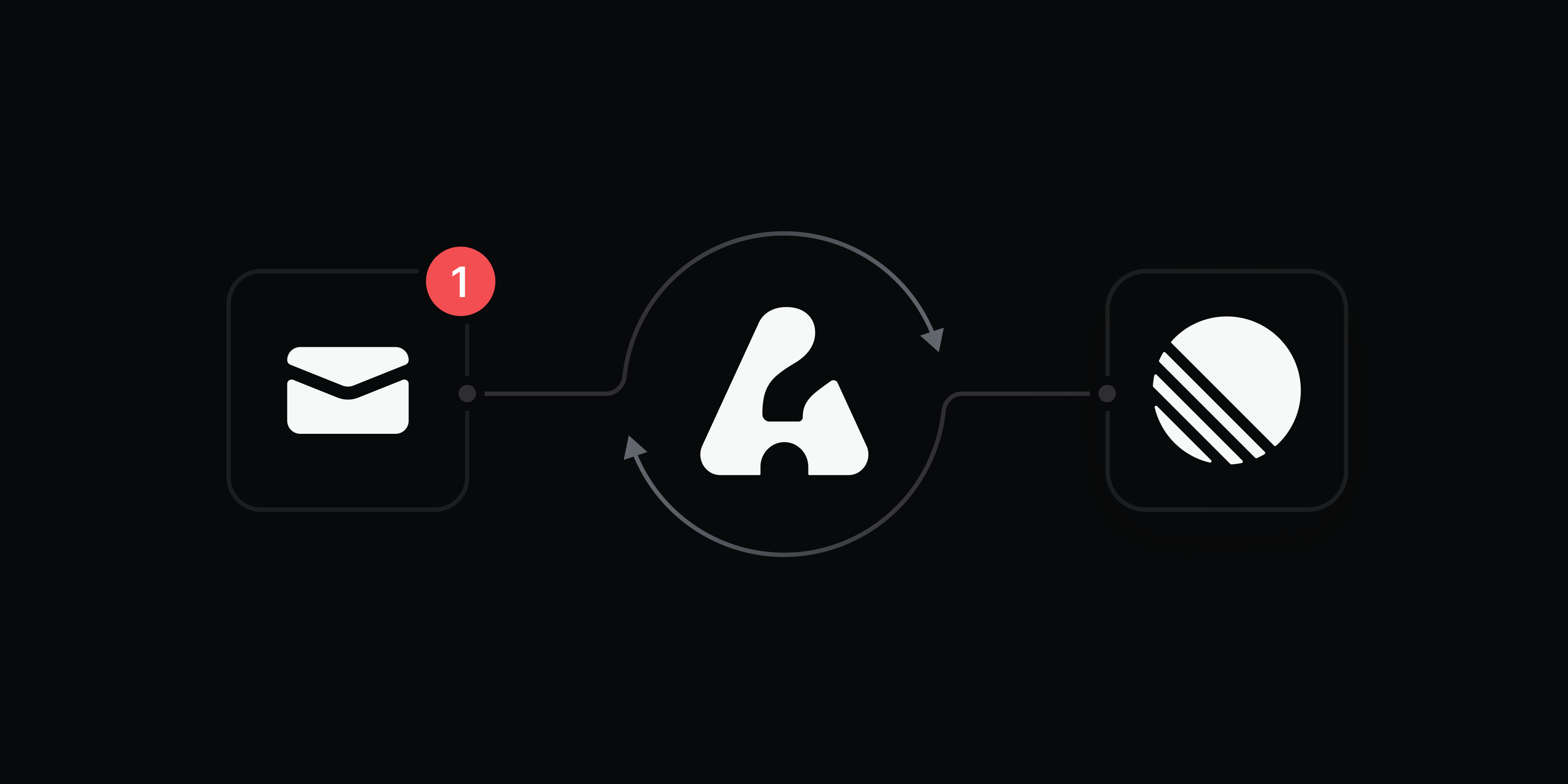 Diagram showing an email icon, the Linear Asks logo, and the Linear logo connected in a loop, representing email intake and two-way syncing between email, Asks, and Linear.