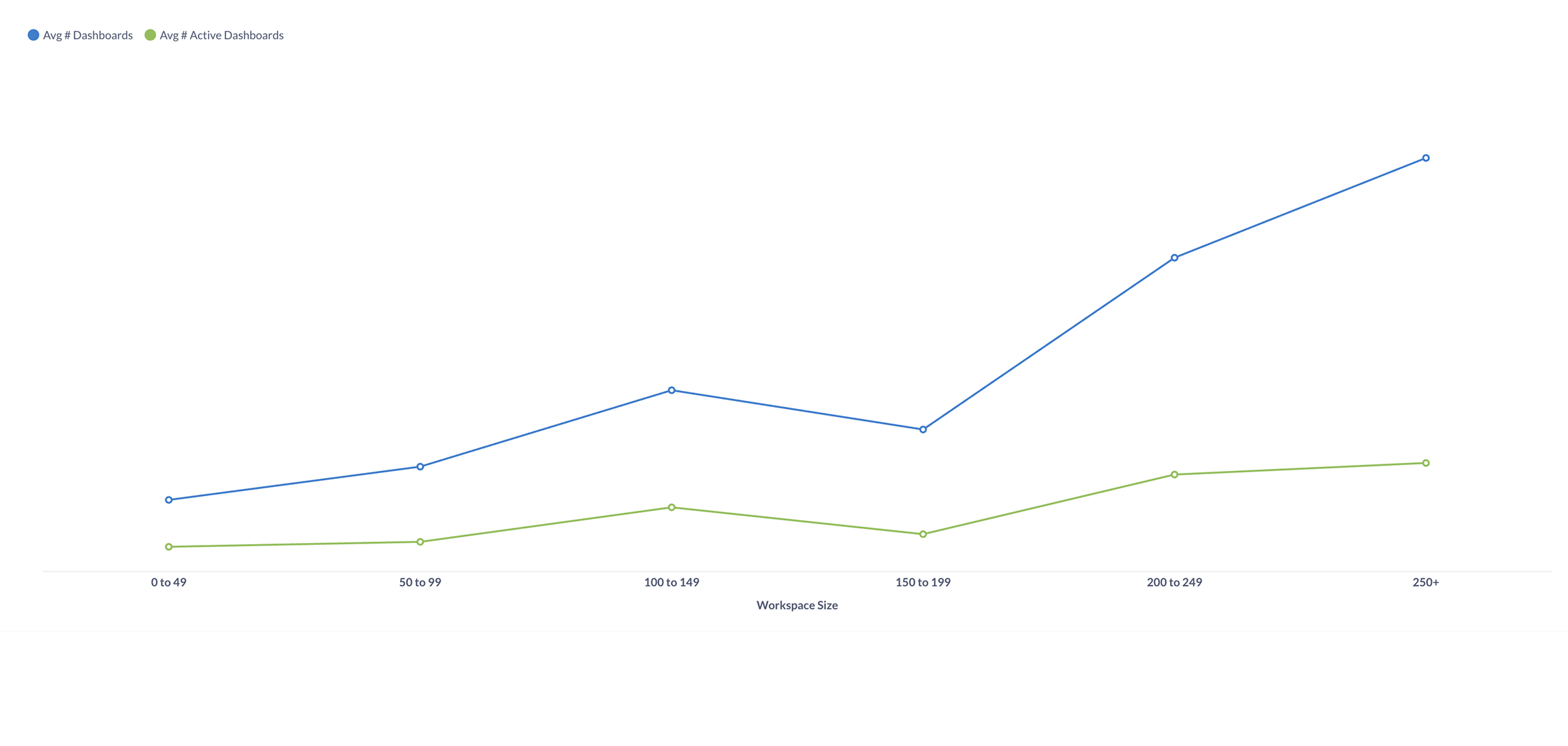 A line chart that looks at workspaces bucketed by size, showing the average number of dashboards created versus those actively used. 