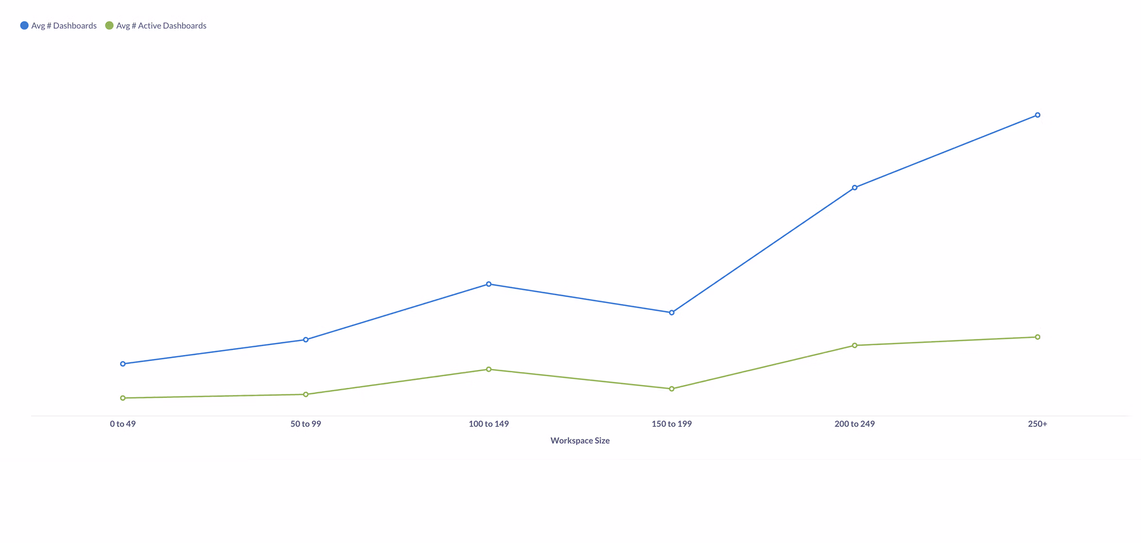 A line chart that looks at workspaces bucketed by size, showing the average number of dashboards created versus those actively used.
