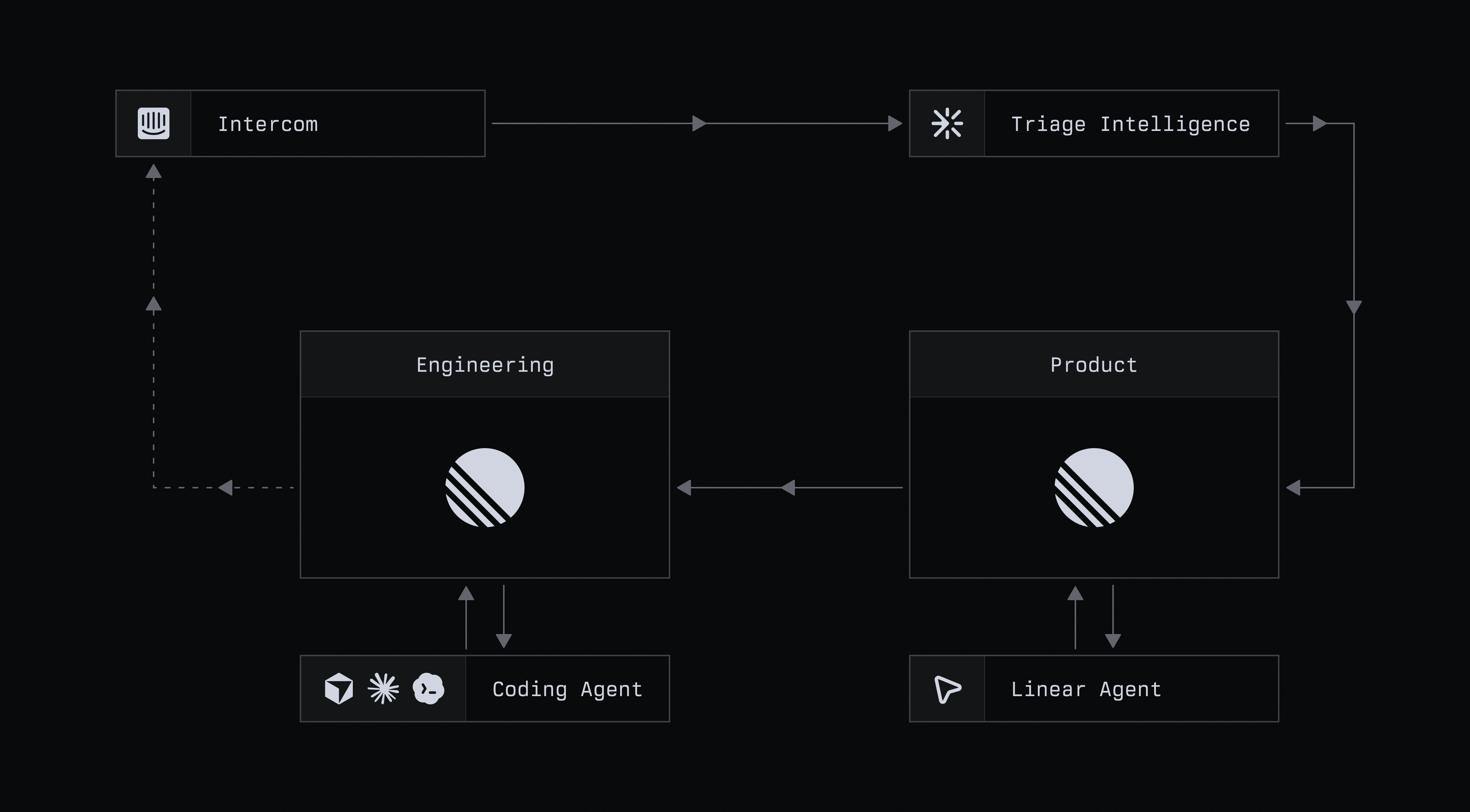 Dark workflow diagram showing a support process from Intercom to Triage Intelligence, then to Product and Engineering, with Product linked to a Linear Agent and Engineering linked to a Coding Agent.