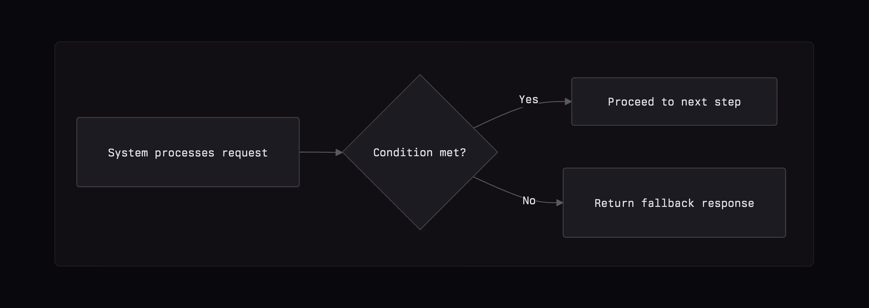 mermaid diagram starting with "system processes request", arrow to "condition met", which splits into "yes - proceed to next step" and "no - return fallback response"