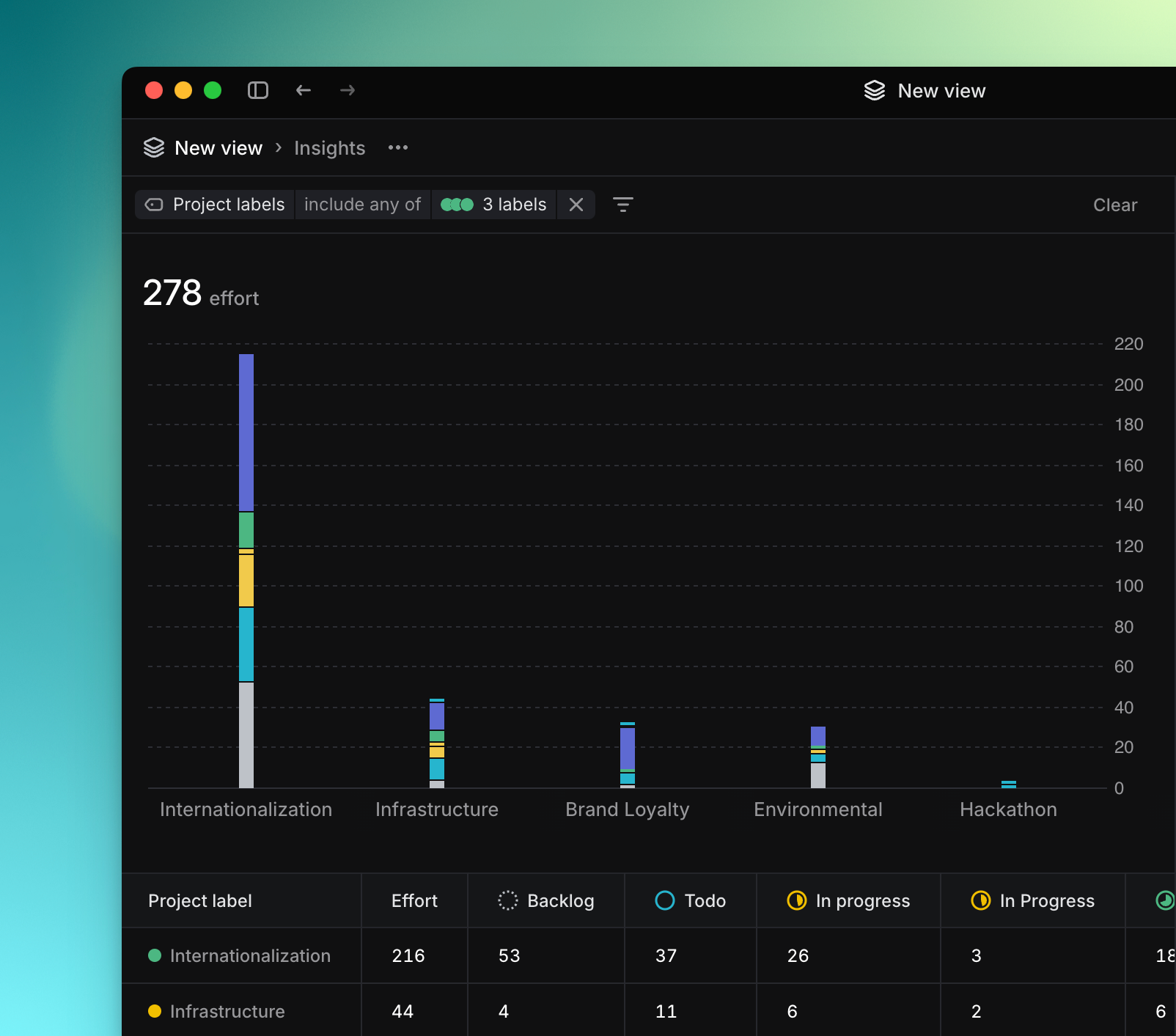 Insights on issues by project label