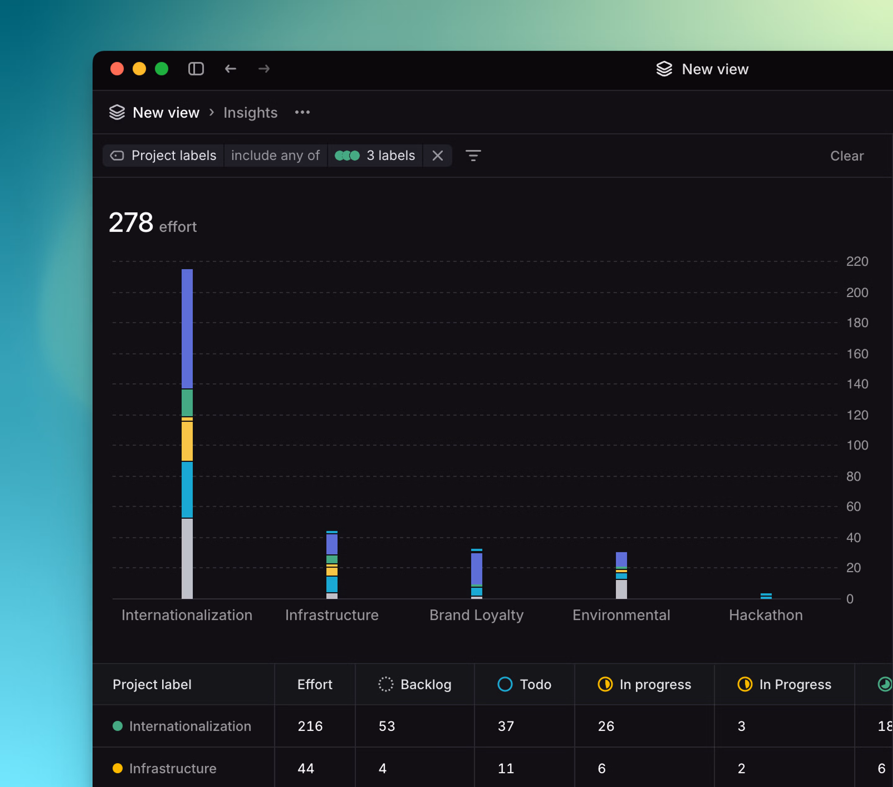 Insights on issues by project label
