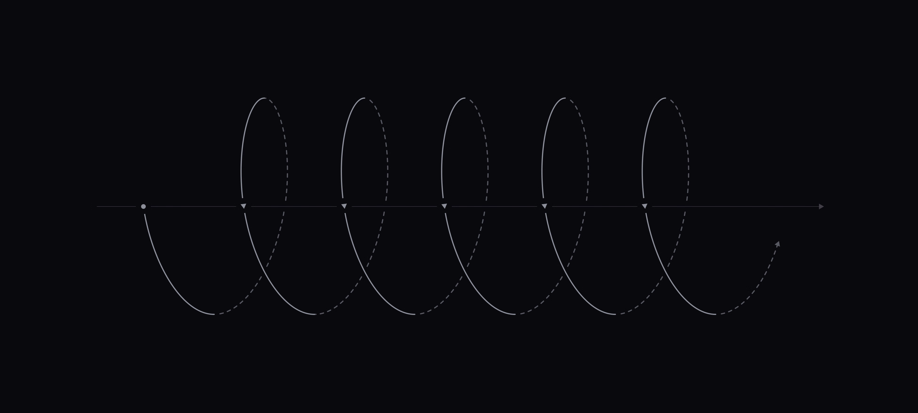 A series of five interconnected, looping arrows arranged horizontally along a line pointing to the right, illustrating a continuous, iterative process. Solid and dashed gray lines distinguish the visible and hidden portions of each loop against a black background.