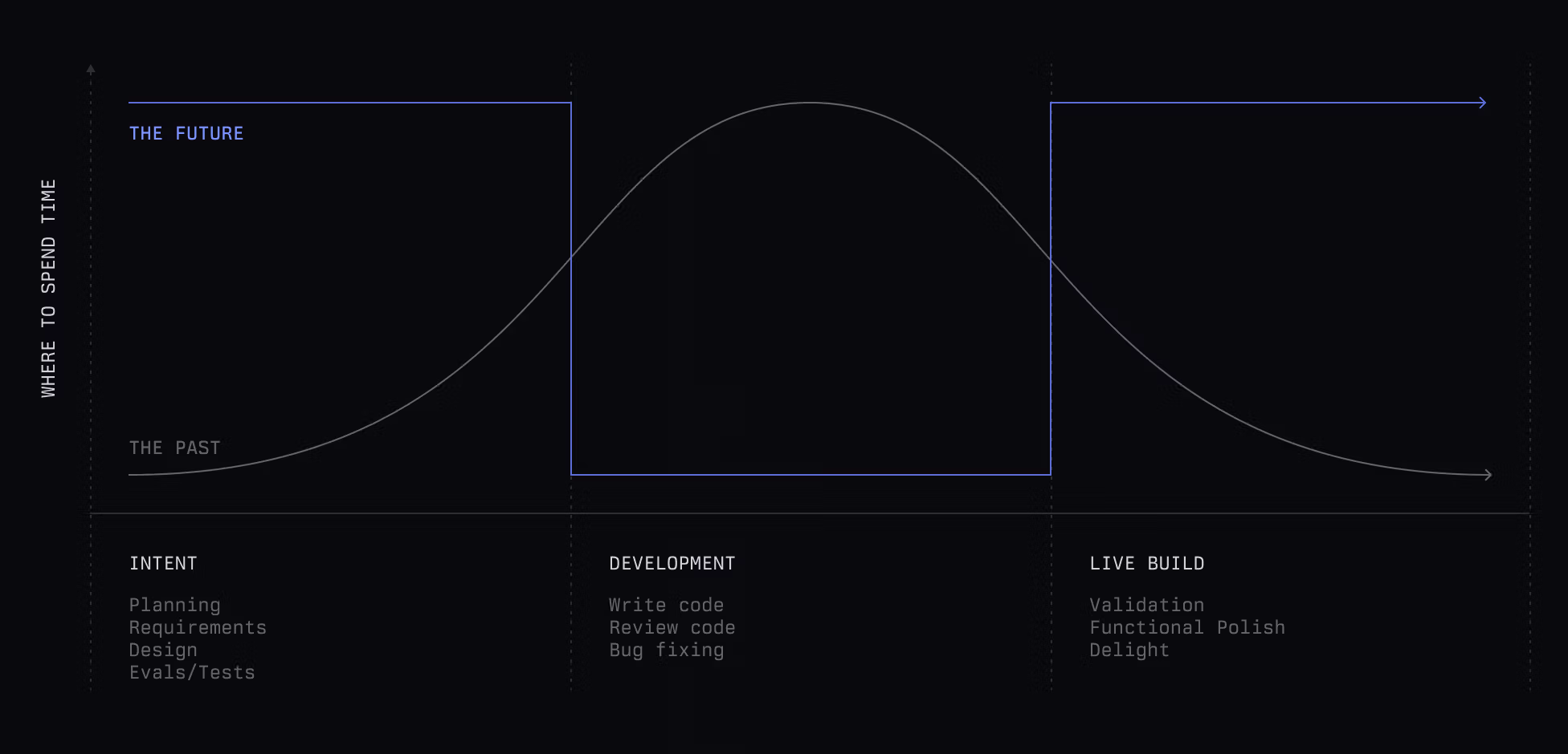 A graph showing where human effort is flexed during the product development process.