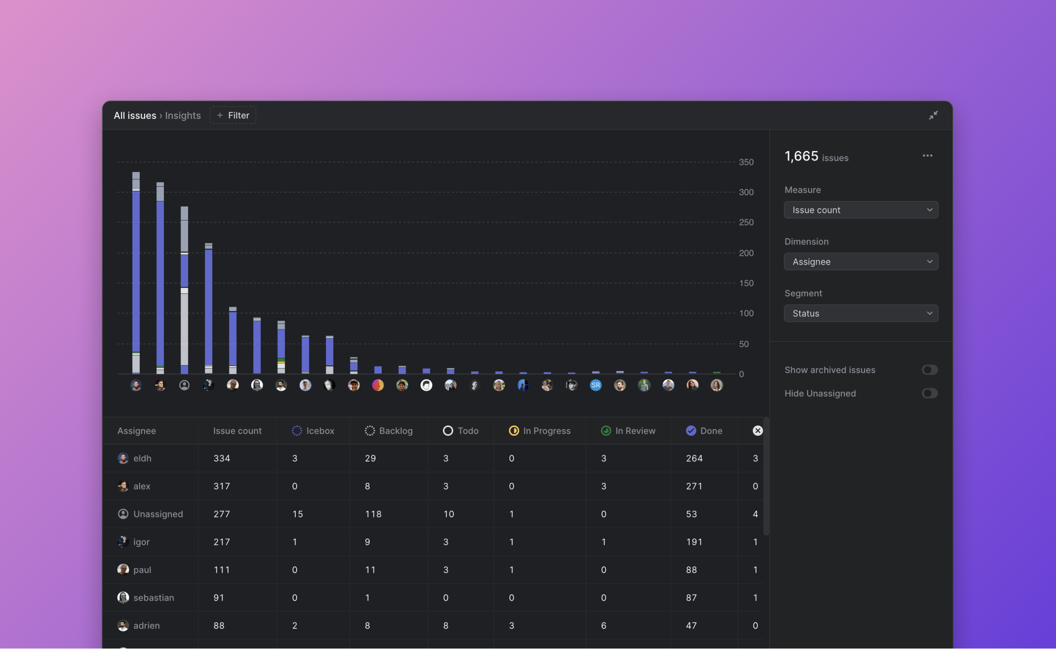 Insights bar graph showing Issue count by Assignee. Bars are segmented by Status, so you can see what proportion of issues each assignee has completed, started, etc.