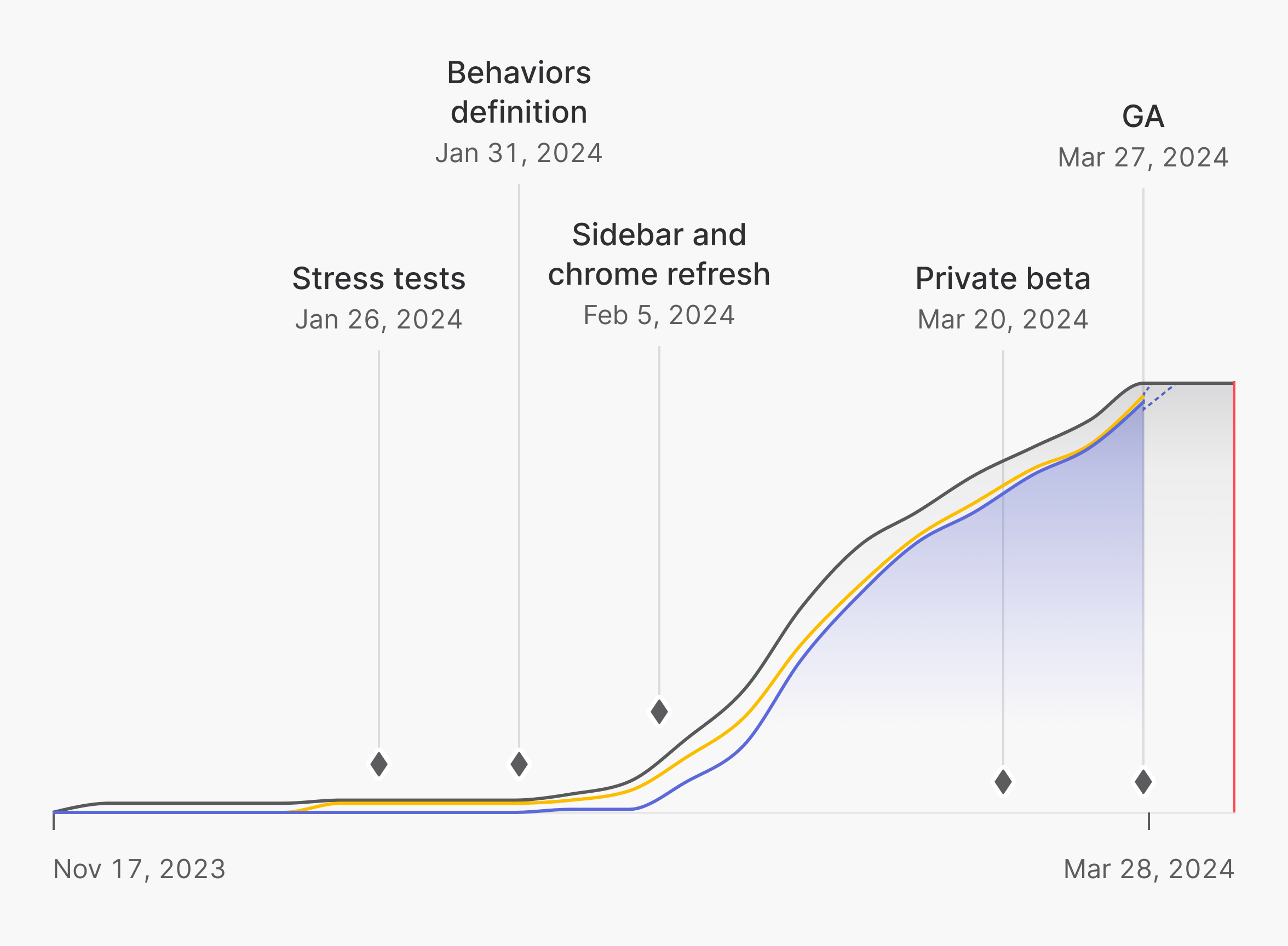 Milestones and progress chart of the New UI project