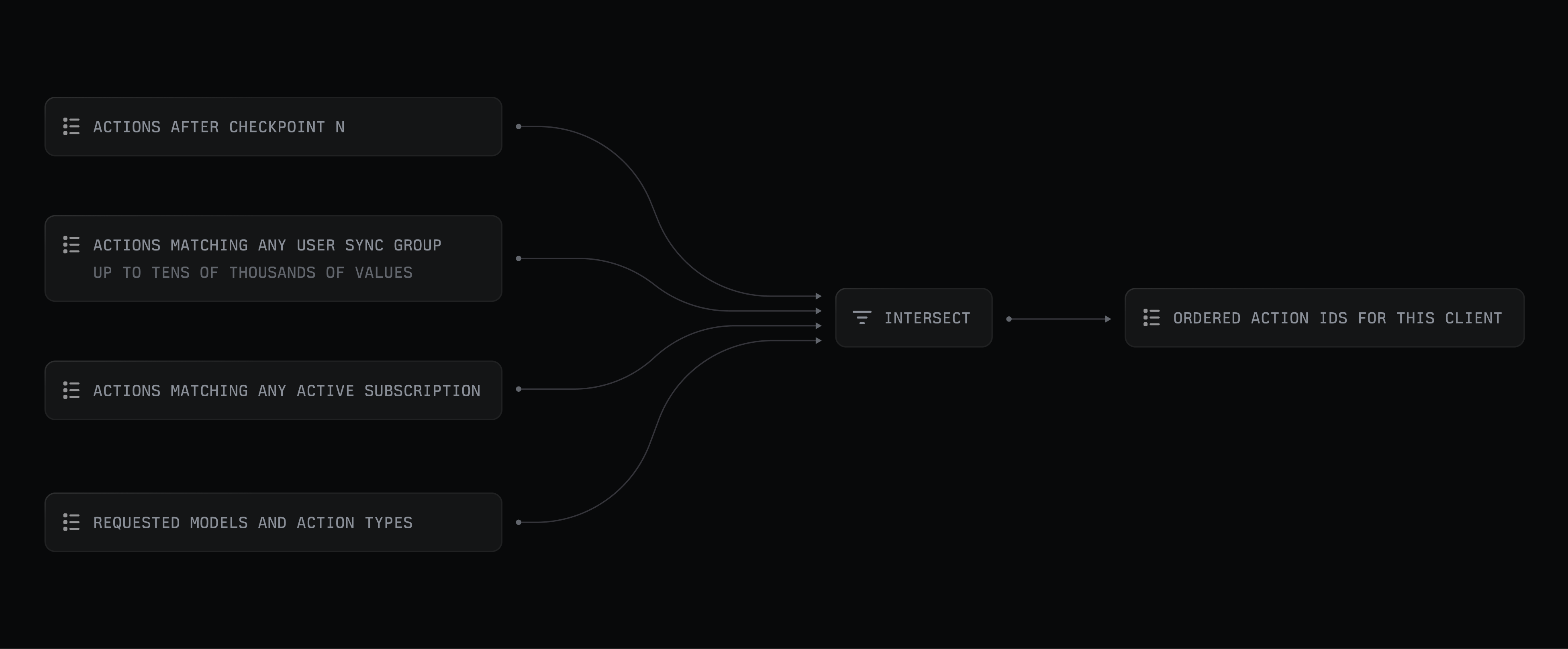 Flow diagram showing four action filters intersecting to produce an ordered list of action IDs for a client.