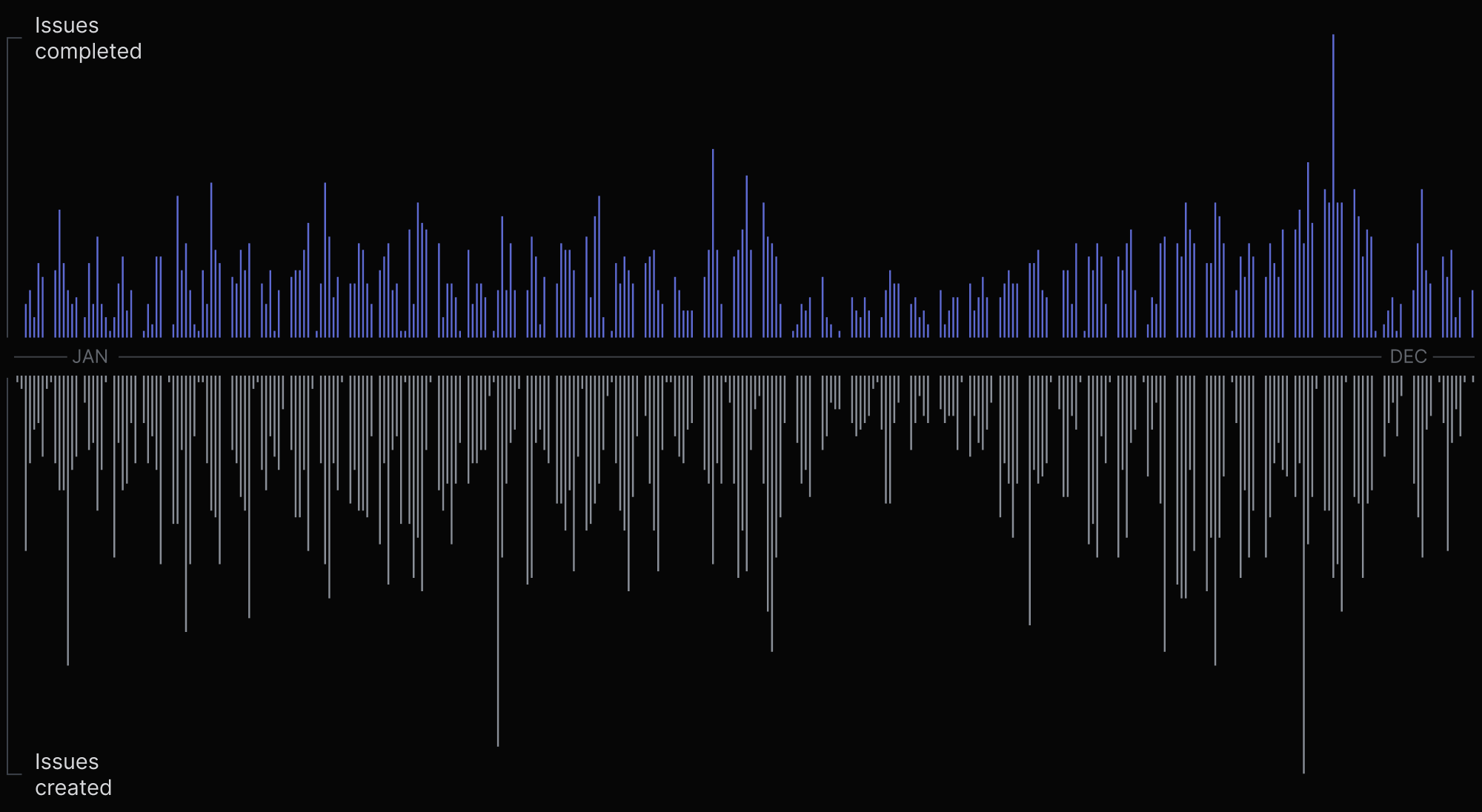 chart showing a comparison between number of issues created vs completed