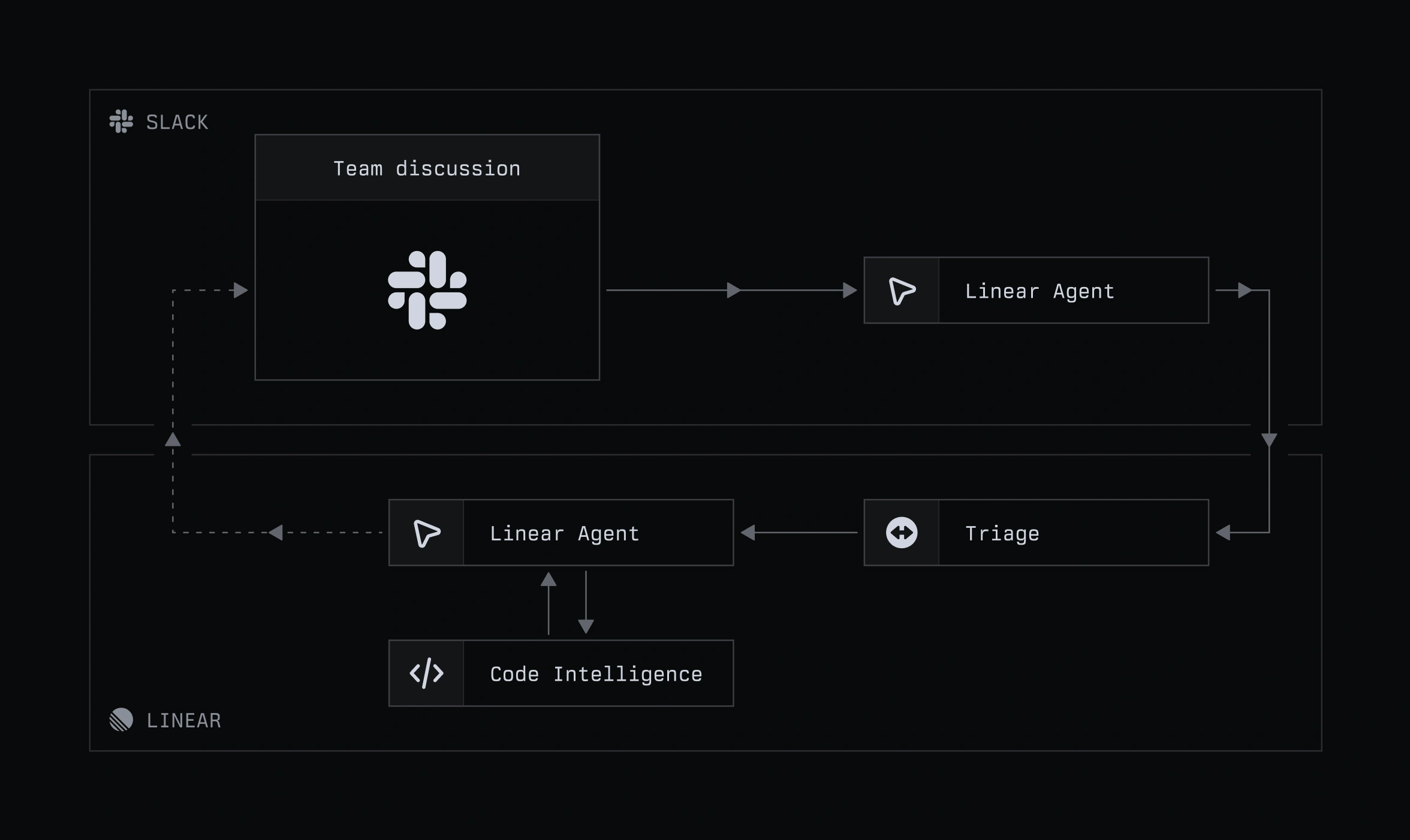 Dark workflow diagram showing Slack team discussion feeding into a Linear Agent and Triage system, with Code Intelligence connected below and arrows indicating a feedback loop between Slack and Linear.