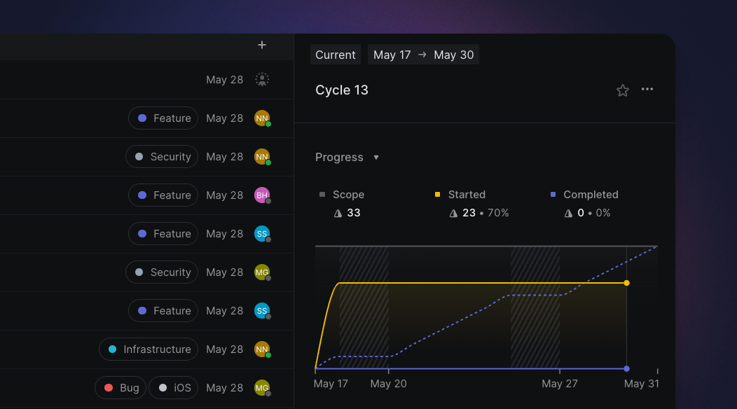 Image showcasing Cycle Details including percentage success, total effort, number of days ago and a chart showing effort and scope over time.