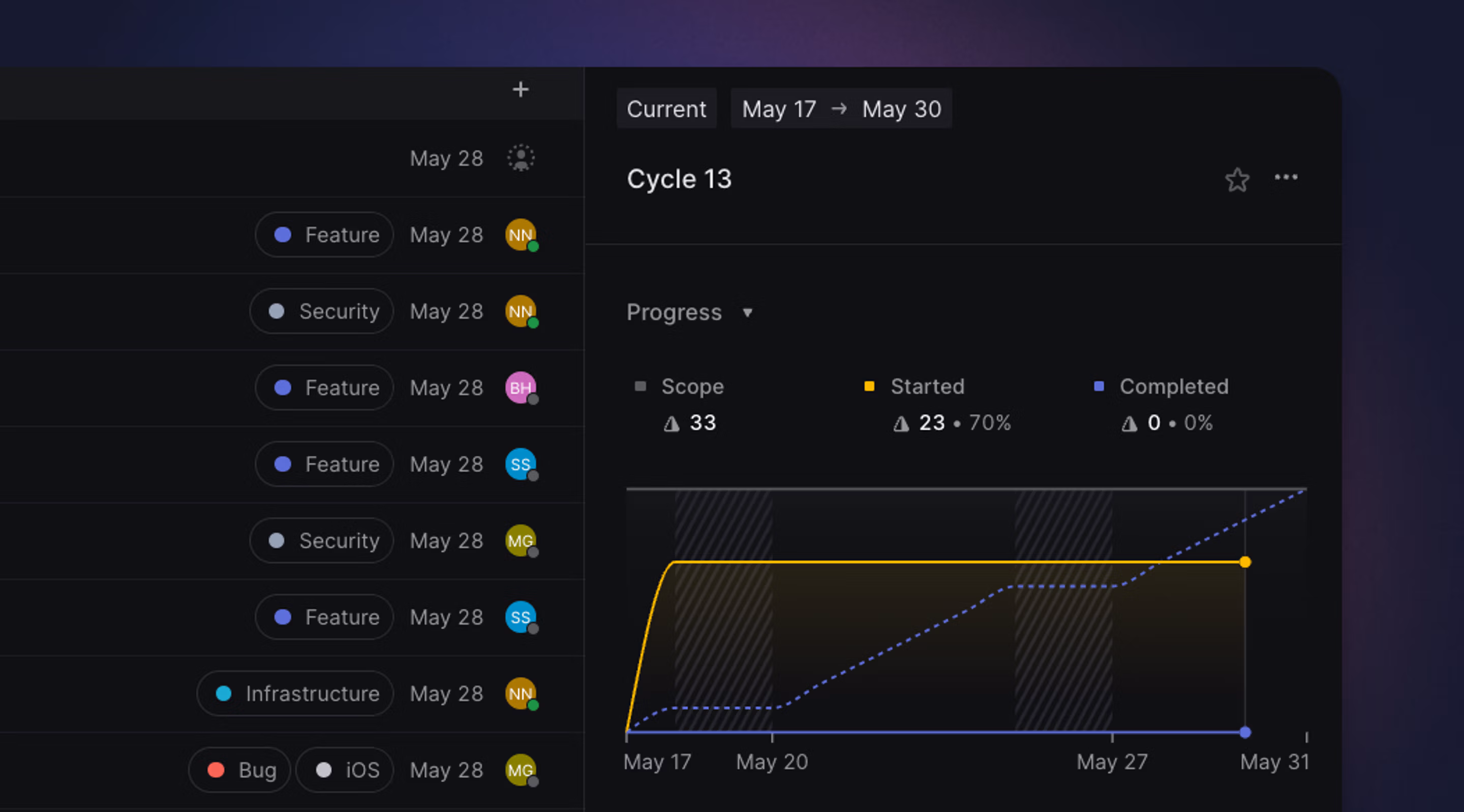 Image showcasing Cycle Details including percentage success, total effort, number of days ago and a chart showing effort and scope over time.
