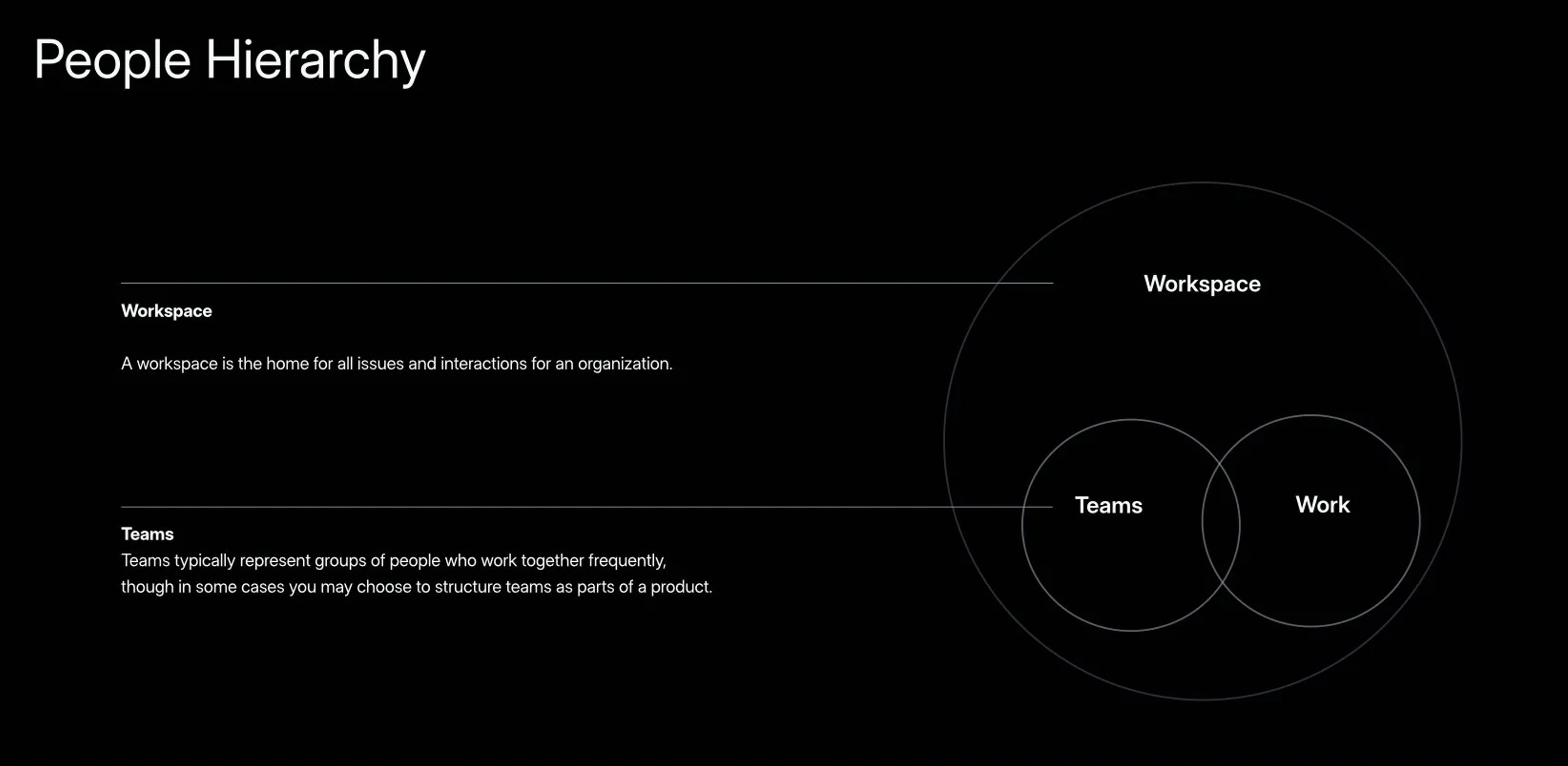 Team hierarchy in Linear.