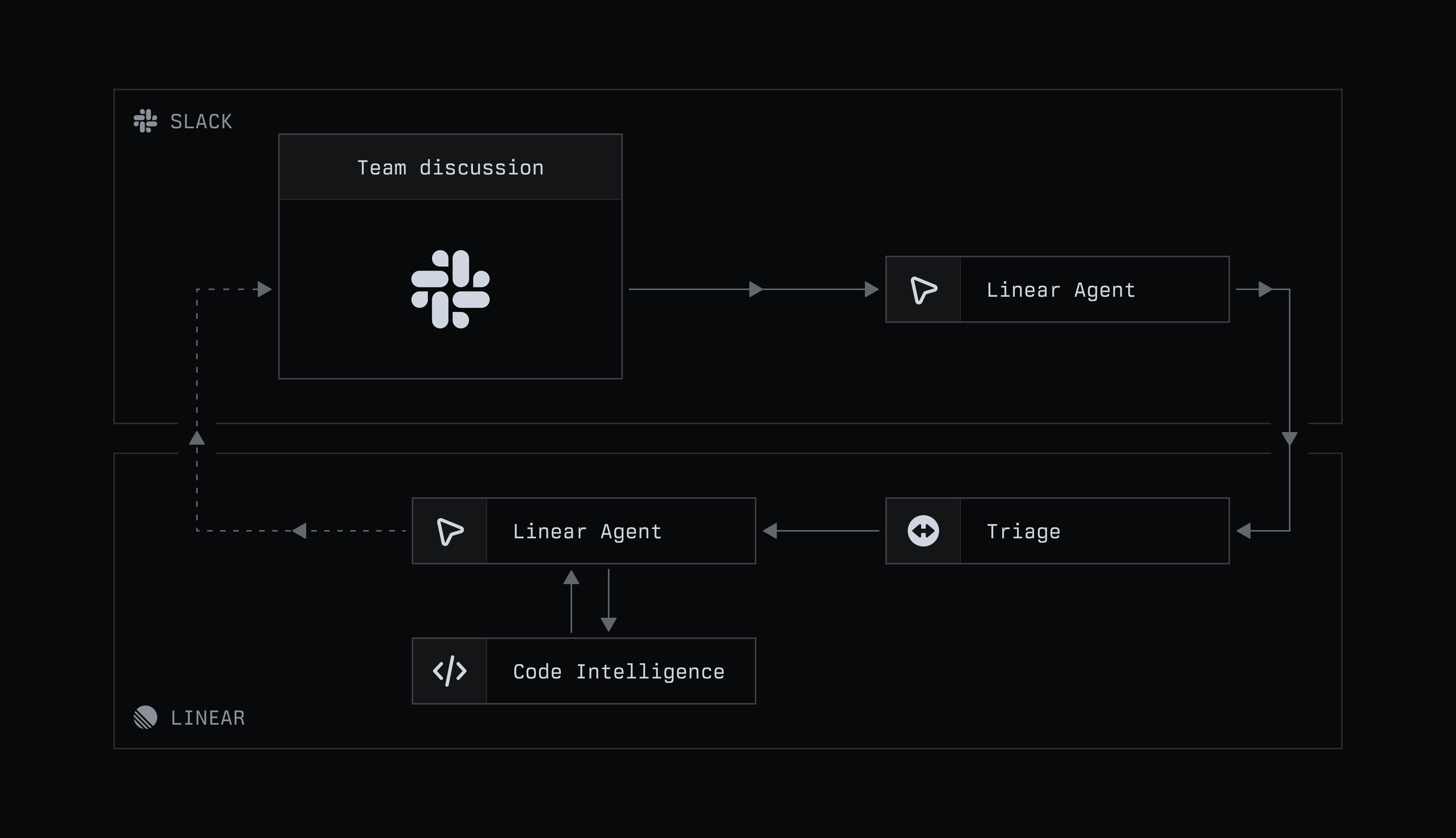 Dark workflow diagram showing Slack team discussion feeding into a Linear Agent and Triage system, with Code Intelligence connected below and arrows indicating a feedback loop between Slack and Linear.