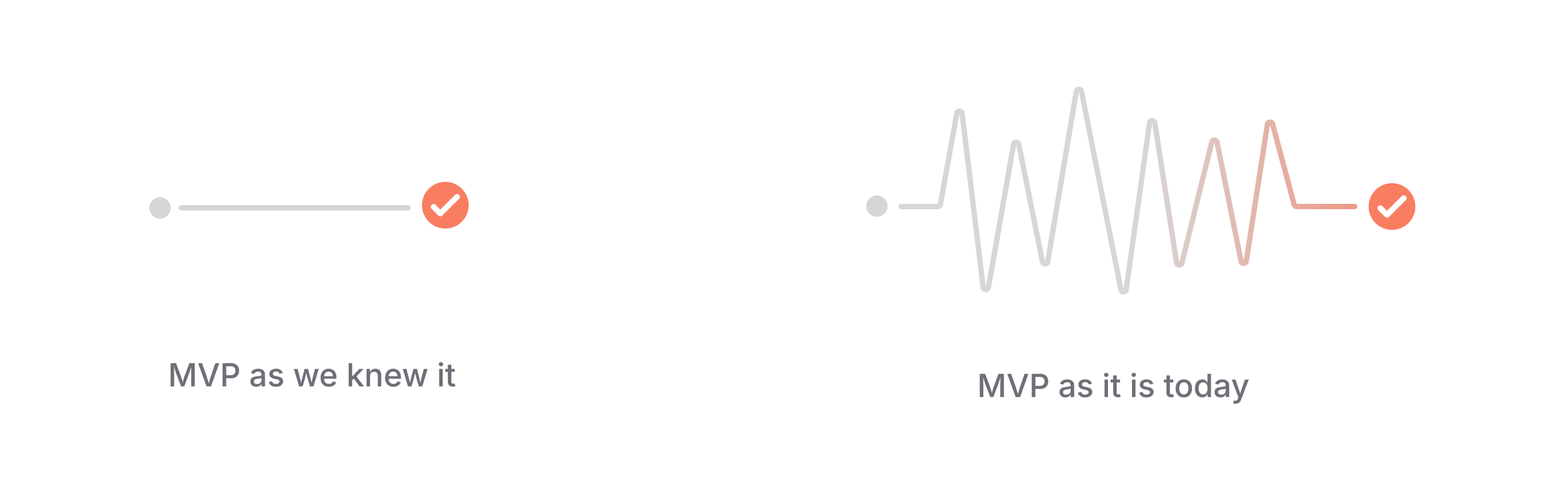 Infographic showing the the difference of the MVP concept before (direct line) vs today (wavy line)