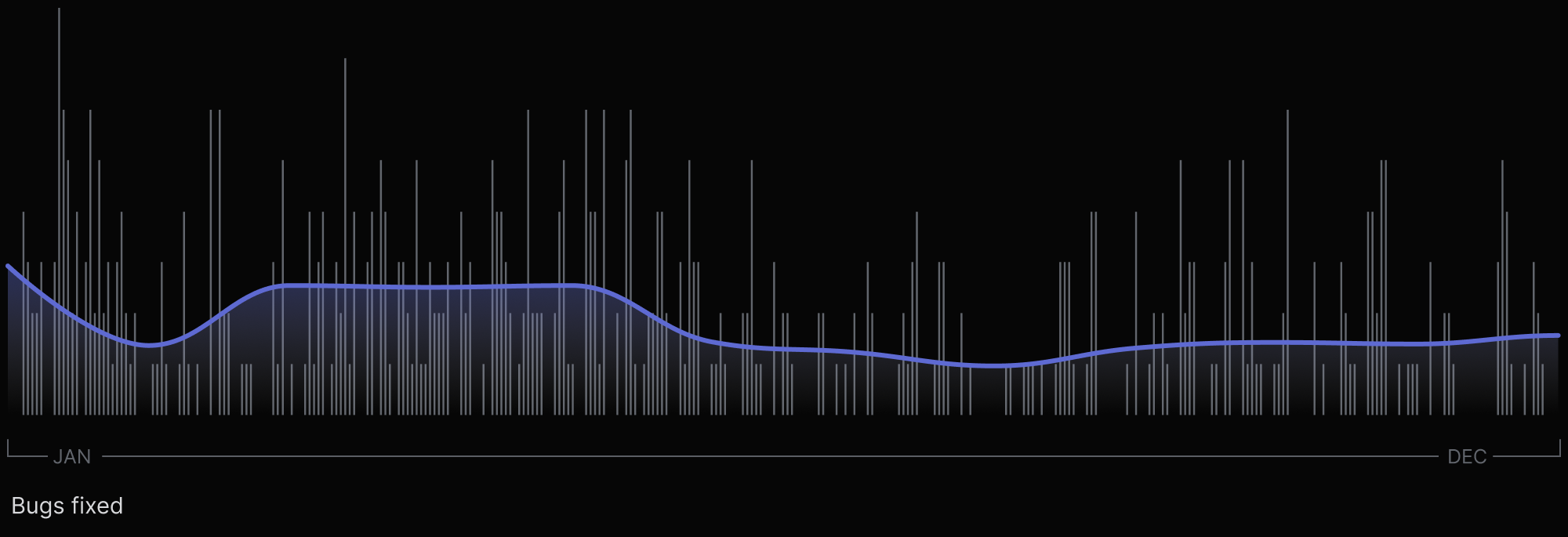 bar chart showing a graph of number of issues fixed