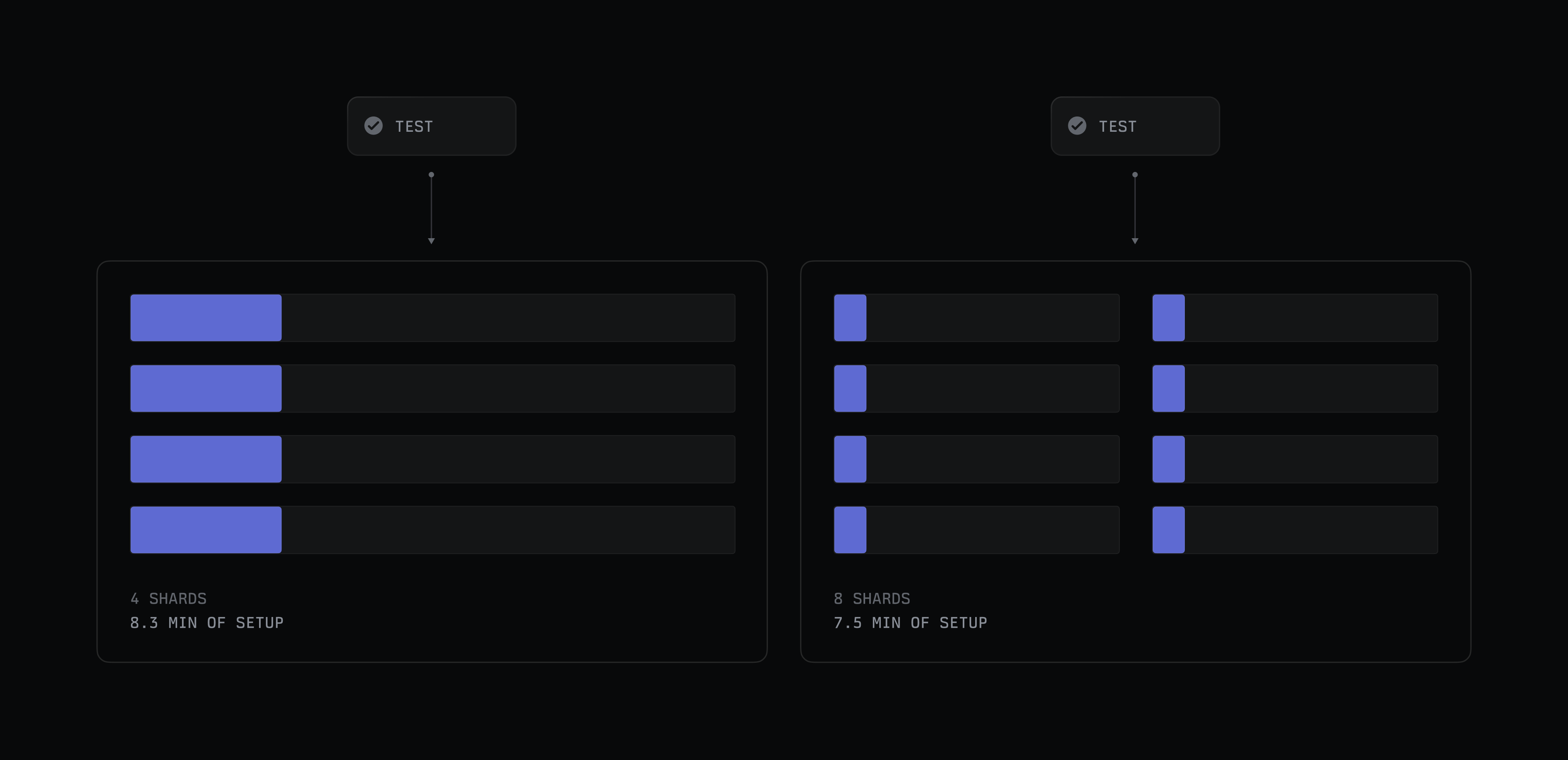 Test sharding optimization: increasing from 4 shards (8.3 min setup) to 8 shards (7.5 min setup) with better parallelization of test workloads