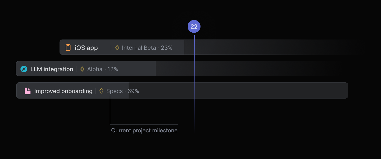 A screenshot of a roadmap that highlights the most recent milestone for each project