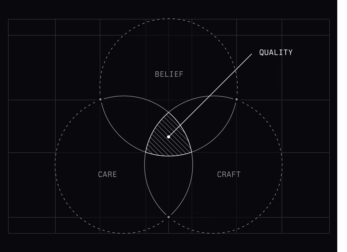 A venn diagram with three circles: Belief, care, and craft. Quality happens at the intersection of these three circles.