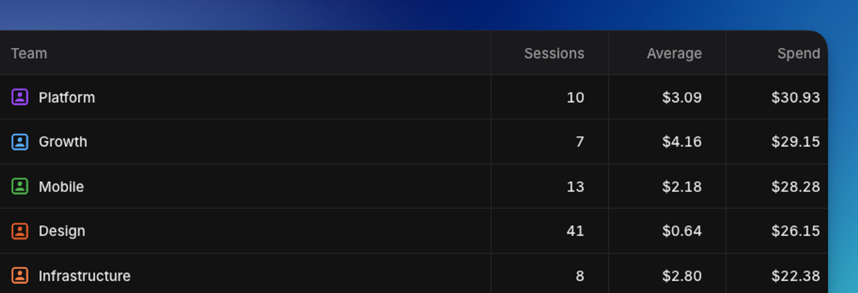 Usage grouped by team with session counts, average spend, and total spend