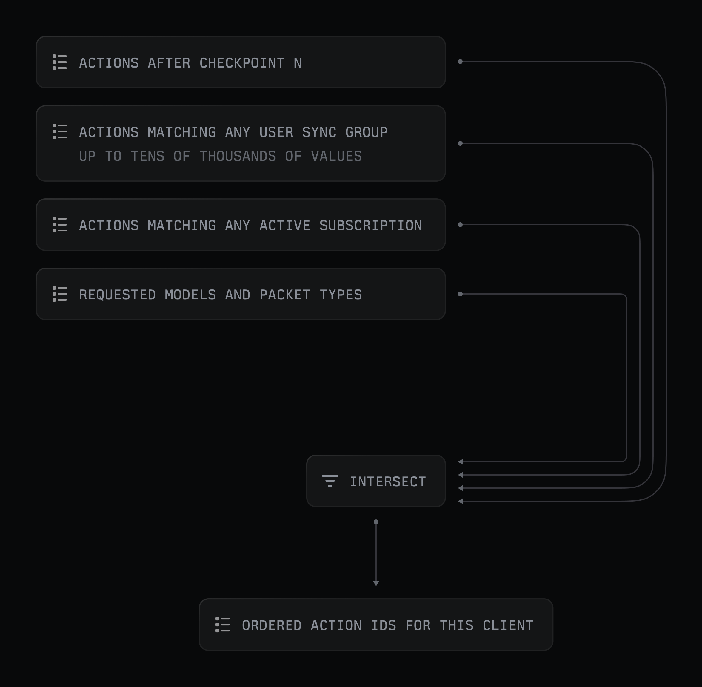 Flow diagram showing four action filters intersecting to produce an ordered list of action IDs for a client.