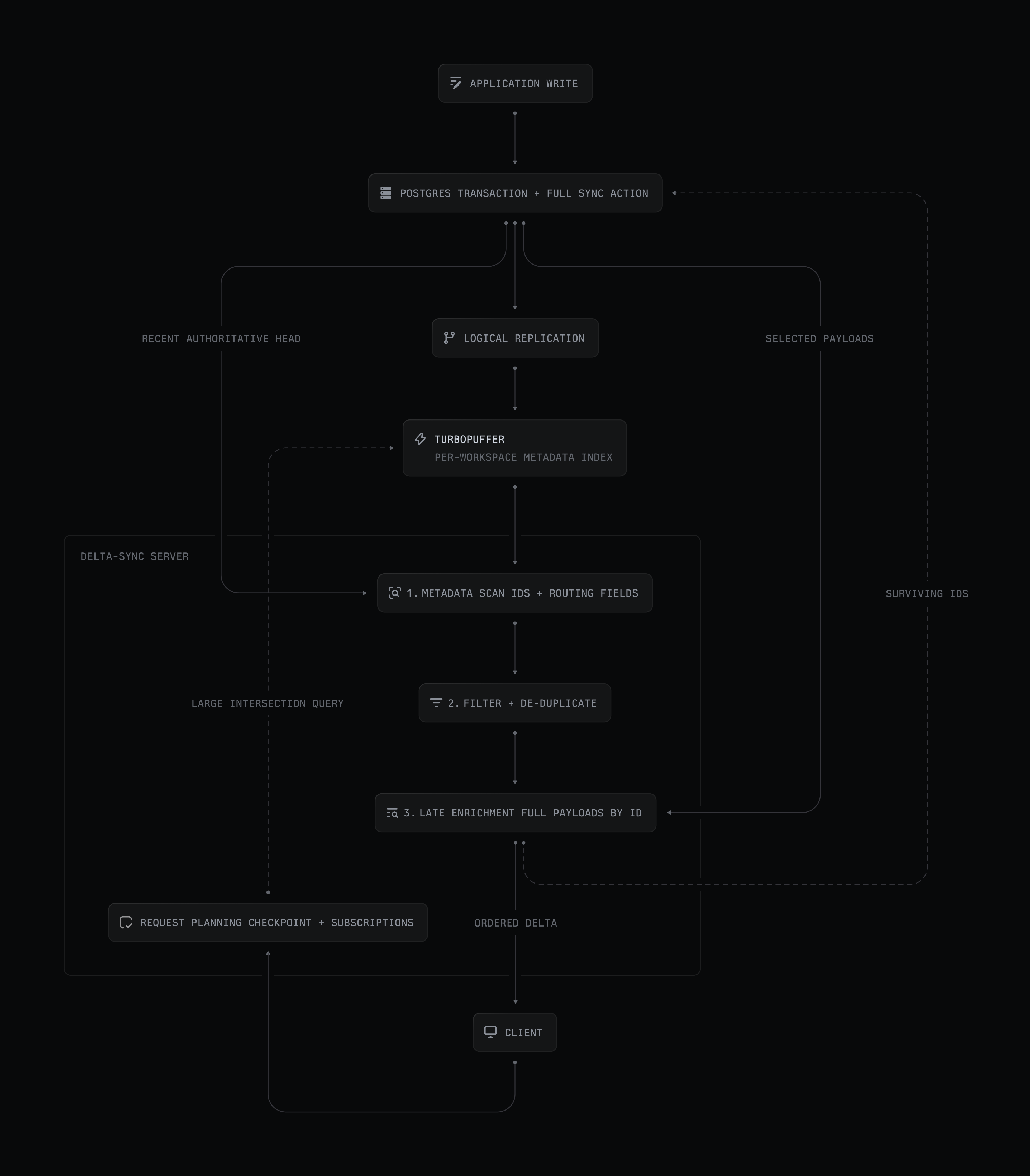 System architecture diagram showing an application write flowing through a Postgres transaction, logical replication, Turbopuffer metadata indexing, filtering and de-duplication, payload enrichment, and an ordered delta returned to the client.