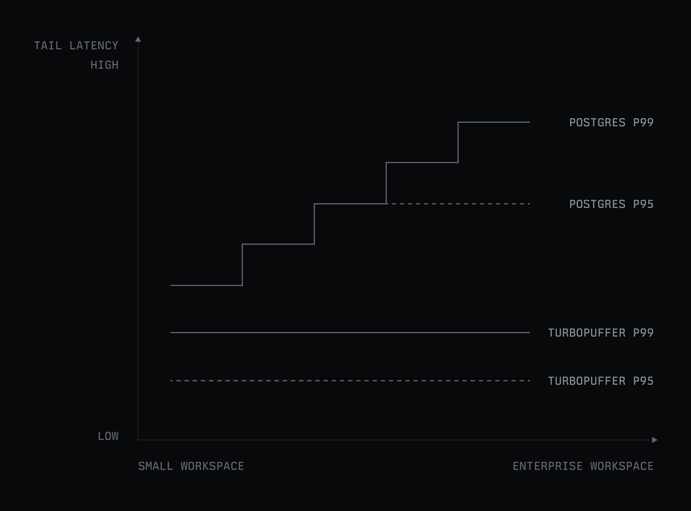 Chart comparing tail latency from small to enterprise workspaces, showing Postgres P95 and P99 latency increasing with workspace size while Turbopuffer P95 and P99 remain low and nearly flat.